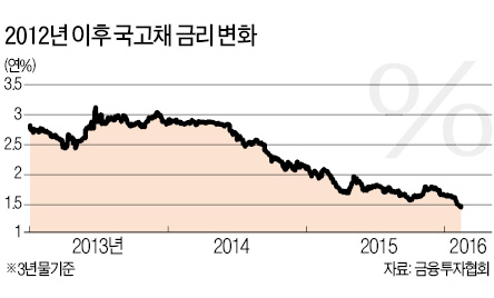 '안전자산' 정말로 '안전'할까?