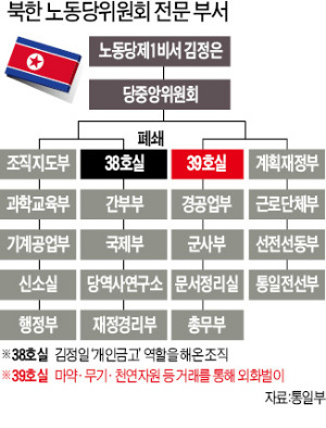 [파국 치닫는 개성공단] 북한 노동당 39호실 '김정은 통치자금' 총괄하는 곳