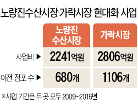 입주율 0%…5000억 들인 새 건물 한 달 넘게 '개점휴업' 노량진·가락 신시장에 무슨 일이…