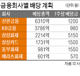 "계속되는 주가하락 막자"…신한·KB금융 사상 최대 배당