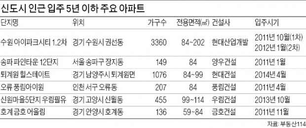 "수도권 신도시 인근 입주 5년차 아파트를 노려라"