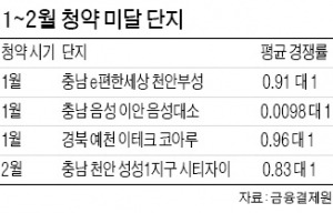 청약 미달·매매가 하락…얼어붙는 부동산 시장