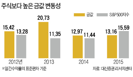 '안전자산' 정말로 '안전'할까?