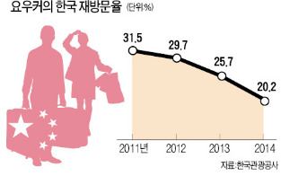 [돌아온 요우커, 달라진 쇼핑] 명동서 화장품 쇼핑만 하던 요우커, 이젠 스키 타러 평창 간다