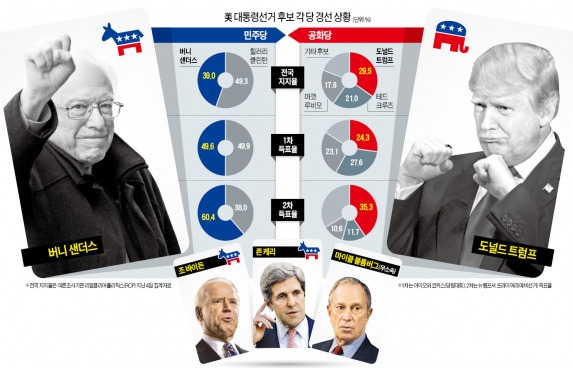 [글로벌 컨트리 리포트] "극단주의 언더독이 독 될라"…미국 양당서 후보교체·지명설 모락모락