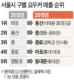 마트서 짬뽕라면 사고 이태원서 '치맥'…달라진 요우커 쇼핑