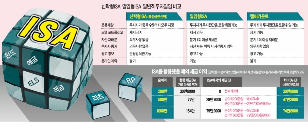 ['만능통장' ISA 대전] ISA 판매 '칸막이' 없앴다…은행 vs 증권 150조 쟁탈전
