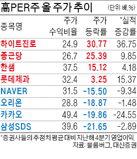 고PER 종목도 주가 차별화