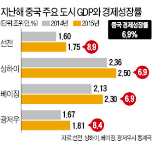 베이징·상하이보다 잘나가는 중국 선전