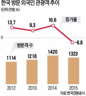 부가세 즉시환급 효과…외국인 관광객 다시 늘 듯