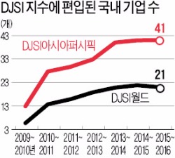 [다우존스 지속가능경영지수] 지속가능성이 글로벌 경쟁력…LG전자 등 21곳 'DJSI 월드' 편입