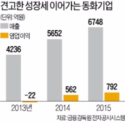 또 사상최대 실적…동화기업, 거침없는 성장세