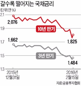 국채금리 하락 지속…"자산운용 어떻게"