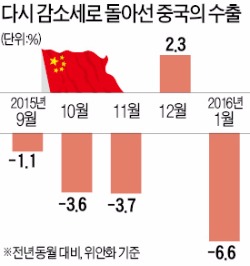 [흔들리는 일·중 경제] 다시 고꾸라진 중국 수출