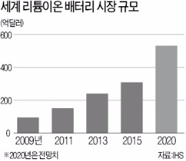 포스코, 리튬 상업생산 '시동'