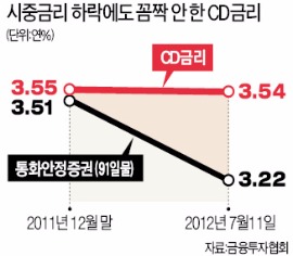 "은행, CD금리 담합"…수천억 과징금 예고