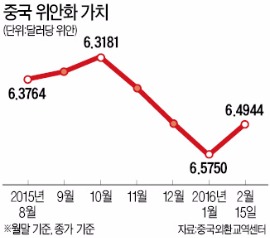 위안화 0.3% 절상…10년 만에 최대폭 상승