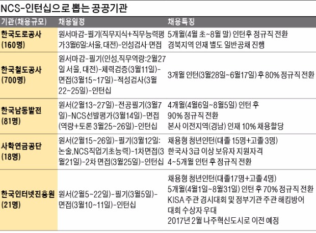 [취업에 강한 신문 한경 JOB] 공공기관 취업, 국가직무능력·인턴으로 뚫자