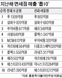 후·설화수, 루이비통·샤넬 제치고 면세점 '평정'