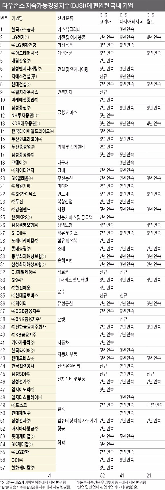 [다우존스 지속가능경영지수] 지속가능성이 글로벌 경쟁력…LG전자 등 21곳 'DJSI 월드' 편입