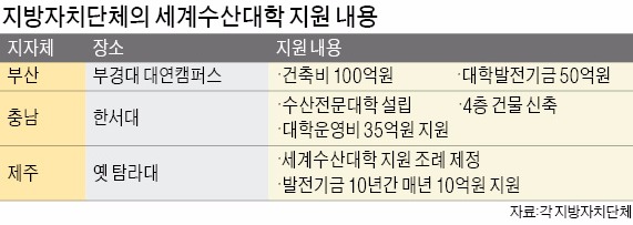 세계수산대학 유치, 부산·충남·제주 '3파전'