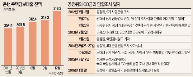 ['CD금리 담합' 결론 낸 공정위] "은행들, CD금리 안내려 주택대출 이자 4조원 부당 이득"