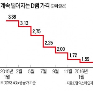 D램 가격 1년 새 반토막…삼성·SK하이닉스, 투자 축소