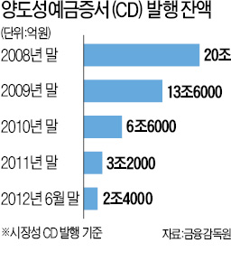 ['은행 금리 담합' 전방위 조사] 금융당국, 은행에 예대율 인하 권고…2008년 20조 넘던 CD 발행, 10분의 1로 '뚝'