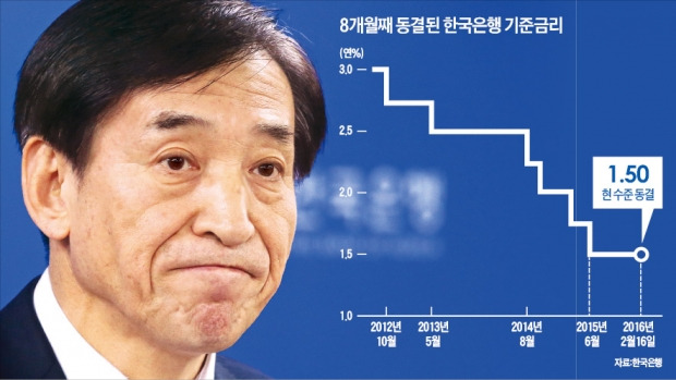 한국은행은 16일 금융통화위원회를 열고 연 1.5%인 기준금리를 동결했다. 이주열 한은 총재는 이날 금통위가 끝난 뒤 열린 기자간담회에서 “대외여건이 불확실한 상황에선 기준금리 조정에 신중해야 한다”고 말했다. 연합뉴스