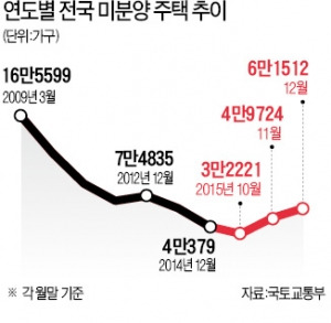 화성·김포·평택·천안 등 '미분양 소화불량' 23곳에 독한 처방