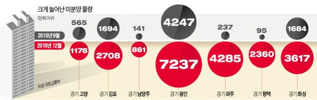 화성·김포·평택·천안 등 '미분양 소화불량' 23곳에 독한 처방