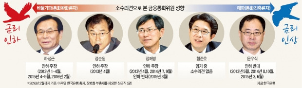 '은둔'의 금통위원들 '소통'을 시작하다