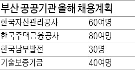 부산 공공기관, 지역인재 채용 확대