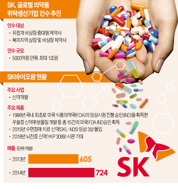 [마켓인사이트] SK, 글로벌 제약사 1~2곳 인수한다