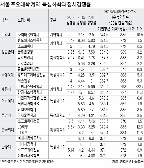 취업보장에 장학금…대학 계약·특성화학과 '고공행진'