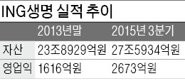 [마켓인사이트] ING생명 매물로 나왔다