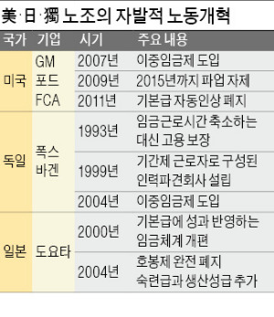 성과 연봉제 도입한 도요타…임금 줄여 고용보장한 폭스바겐