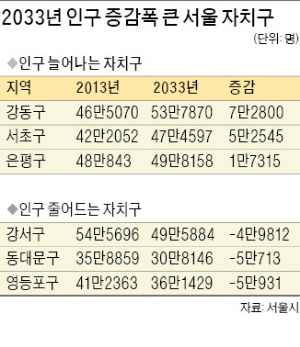 서울 2026년 '초고령사회' 진입…강동·서초·은평구만 인구 는다