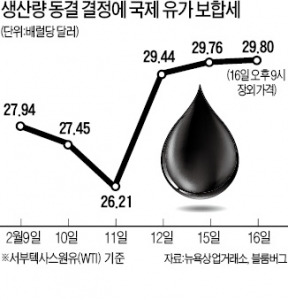 사우디·러시아 등 4개국 "산유량 1월수준 동결" 합의