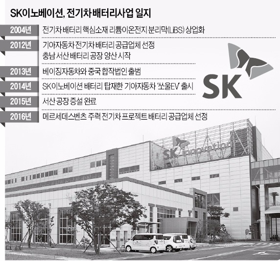 SK이노베이션, 배터리사업 '가속페달'