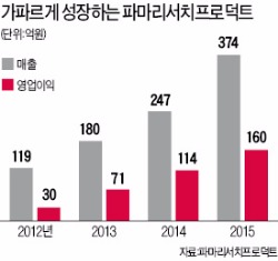 정상수 파마리서치프로덕트 대표 "연어서 인체 재생물질 추출…치료제 적용해 고성장"