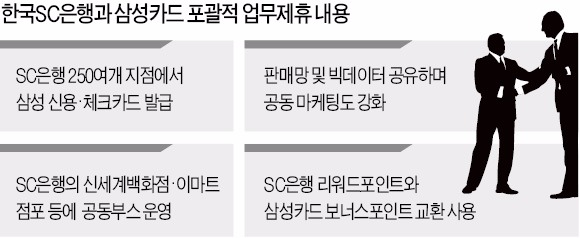 SC은행에서 삼성 신용·체크카드 발급한다