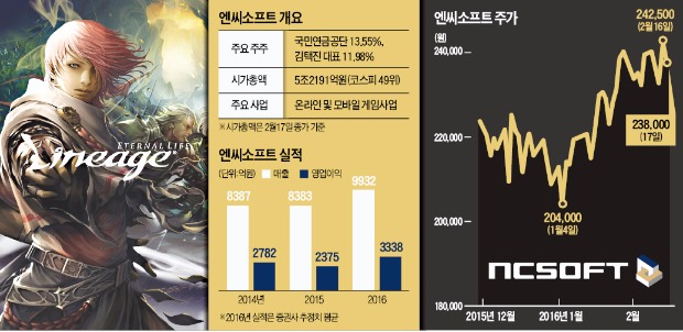 지난해 신작 게임 하나도 없었는데…엔씨소프트 목표가 오르는 이유 있었네