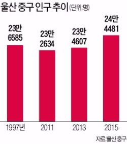 공공기관 이전에 되살아난 '울산 옛 도심'