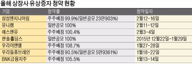 오락가락 증시에도…유상증자 흥행 행진