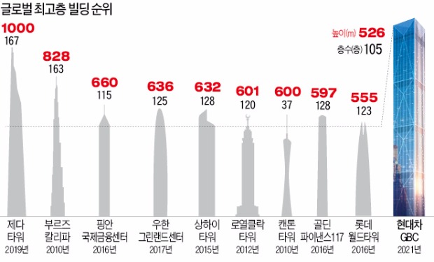 [현대차그룹 삼성동 GBC 개발 본격화] 현대건설 첨단공법 총동원…105층 끝까지 네모반듯하게 우뚝