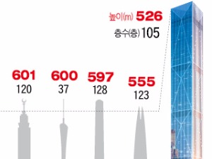  현대건설 첨단공법 총동원…105층 끝까지 네모반듯하게 우뚝