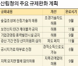 가파른 산도 관광단지 개발…귀촌 임업인 되기 쉬워진다