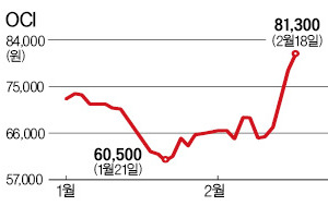 OCI, 1465억 적자 났는데…5일간 25% 올라