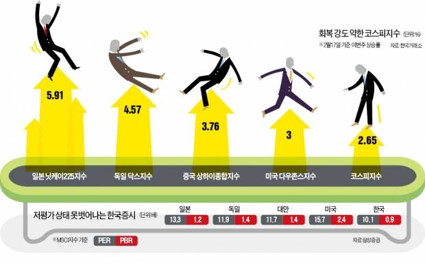 '화끈한 맛' 사라진 코스피